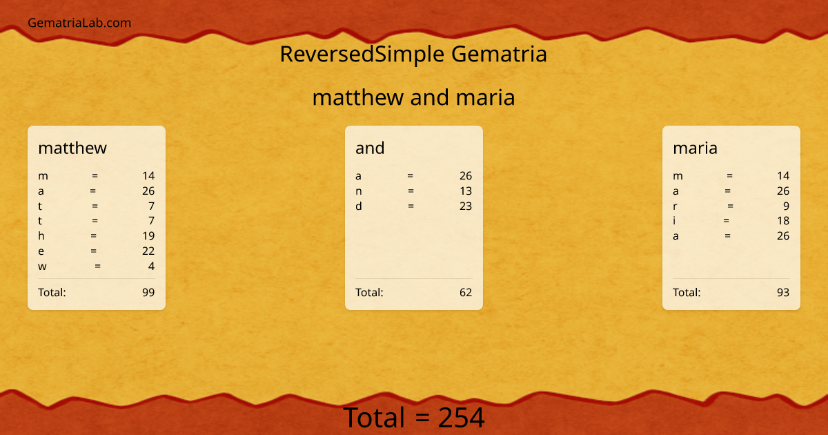 matthew and maria in reversedSimple Gematria